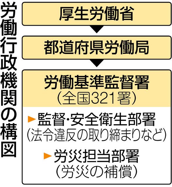 過労死の「見かけ上の減少を優先」労働時間の過小認定が続出 厚
