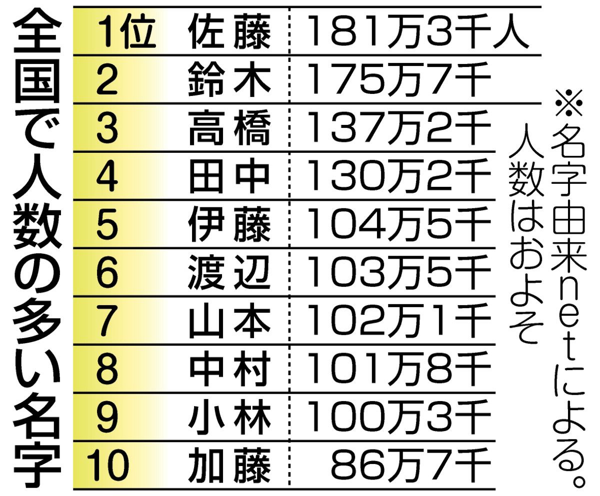 集まれ「加藤さん」 夢は「1万人加藤会」でギネス樹立 「平凡でイヤ