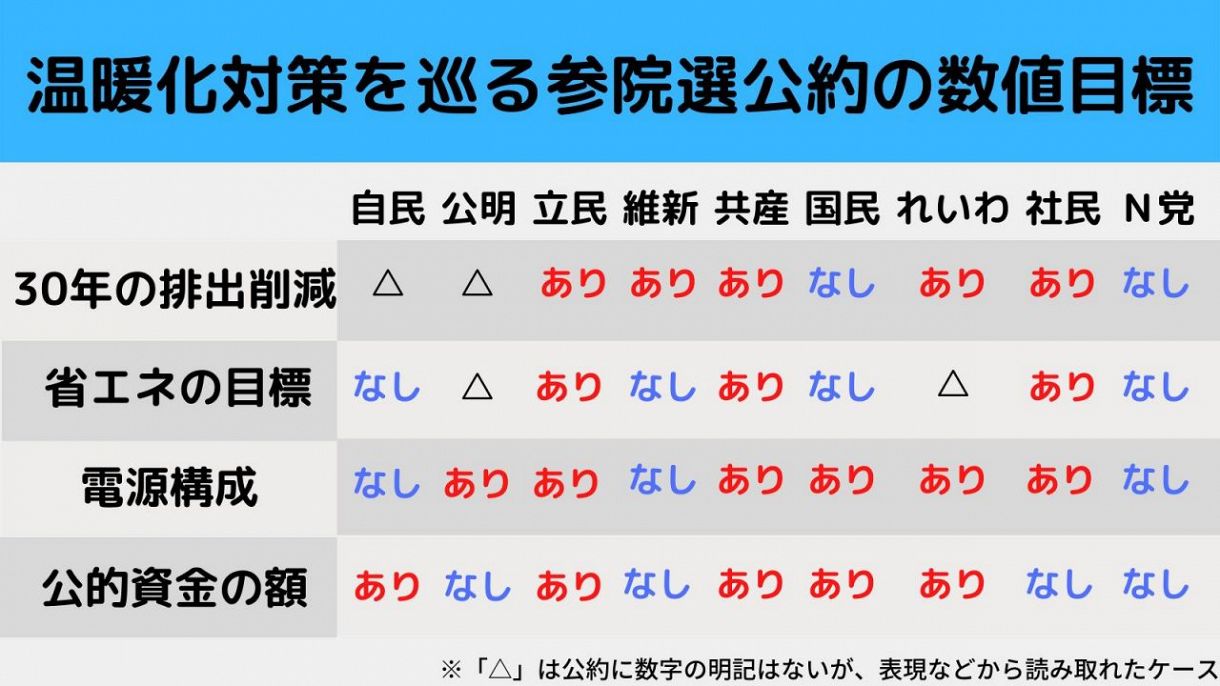 数字を読む公約点検＞脱炭素政策、各党が描く未来図は？ 2022年参院選：東京新聞デジタル