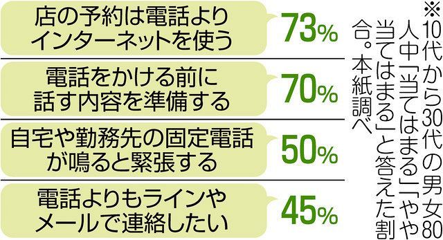 電話苦手 職場で緊張 新入社員らに増加 Snsなど影響 通話の経験少なく 東京新聞 Tokyo Web