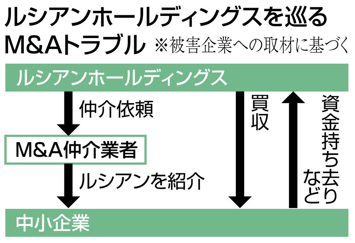 M&A」名目で中小企業に入り込みカネを巻き上げ…悪質投資会社の手口とは 