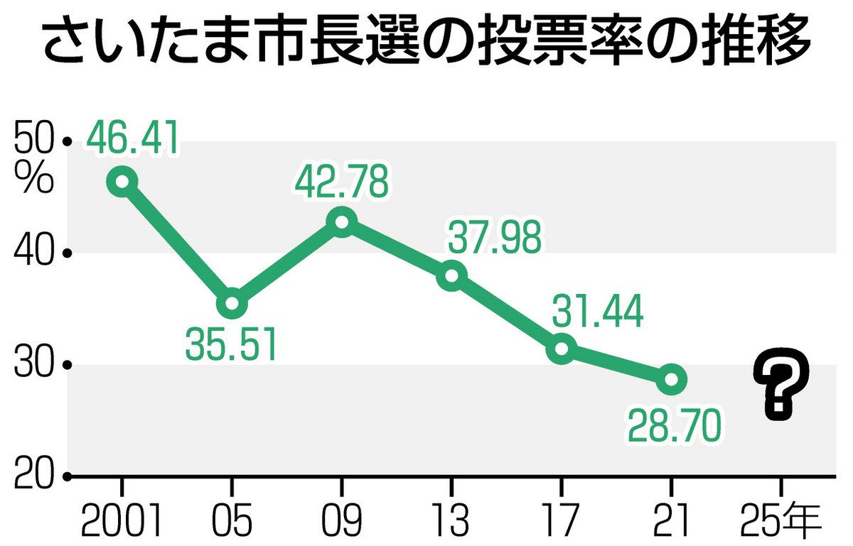 さいたま市長選挙、こんなに低い投票率をどうすれば…子育て世代が取り組む「遠回りっぽい近道」って？：東京新聞デジタル