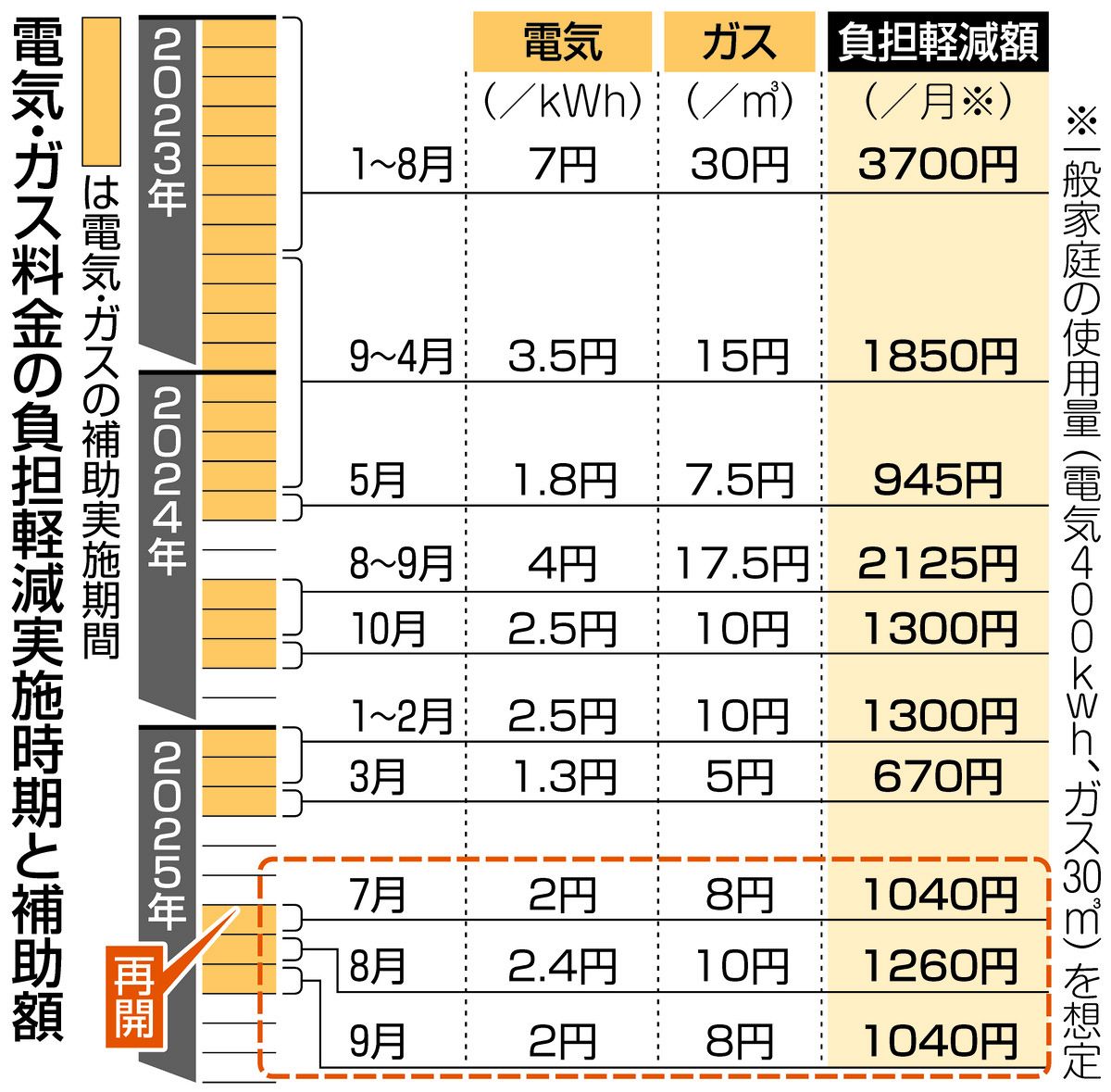 電気・ガス 家庭の料金負担はいくら減る？ 夏の7～9月は政府が補助＜Q＆A＞：東京新聞デジタル