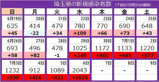 新型コロナ 埼玉県で43人が新たに感染 68日ぶり00人超え 東京新聞 Tokyo Web