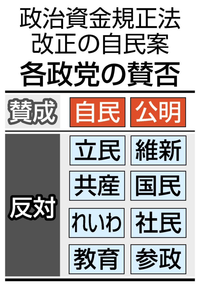 抜け穴だらけ」改正政治資金規正法が成立 維新も転換、全野党が反対