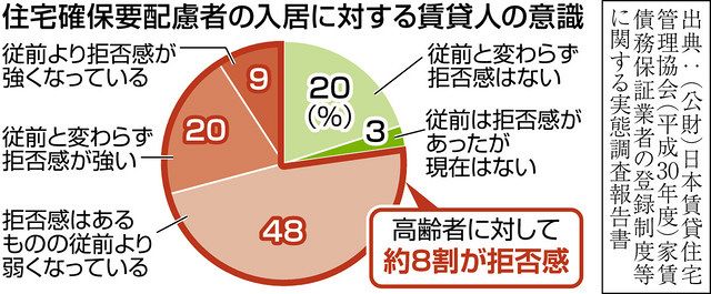住まい探しのシニアお助け 65歳以上専門の不動産会社 見守りサービスで安心提供 東京新聞 Tokyo Web