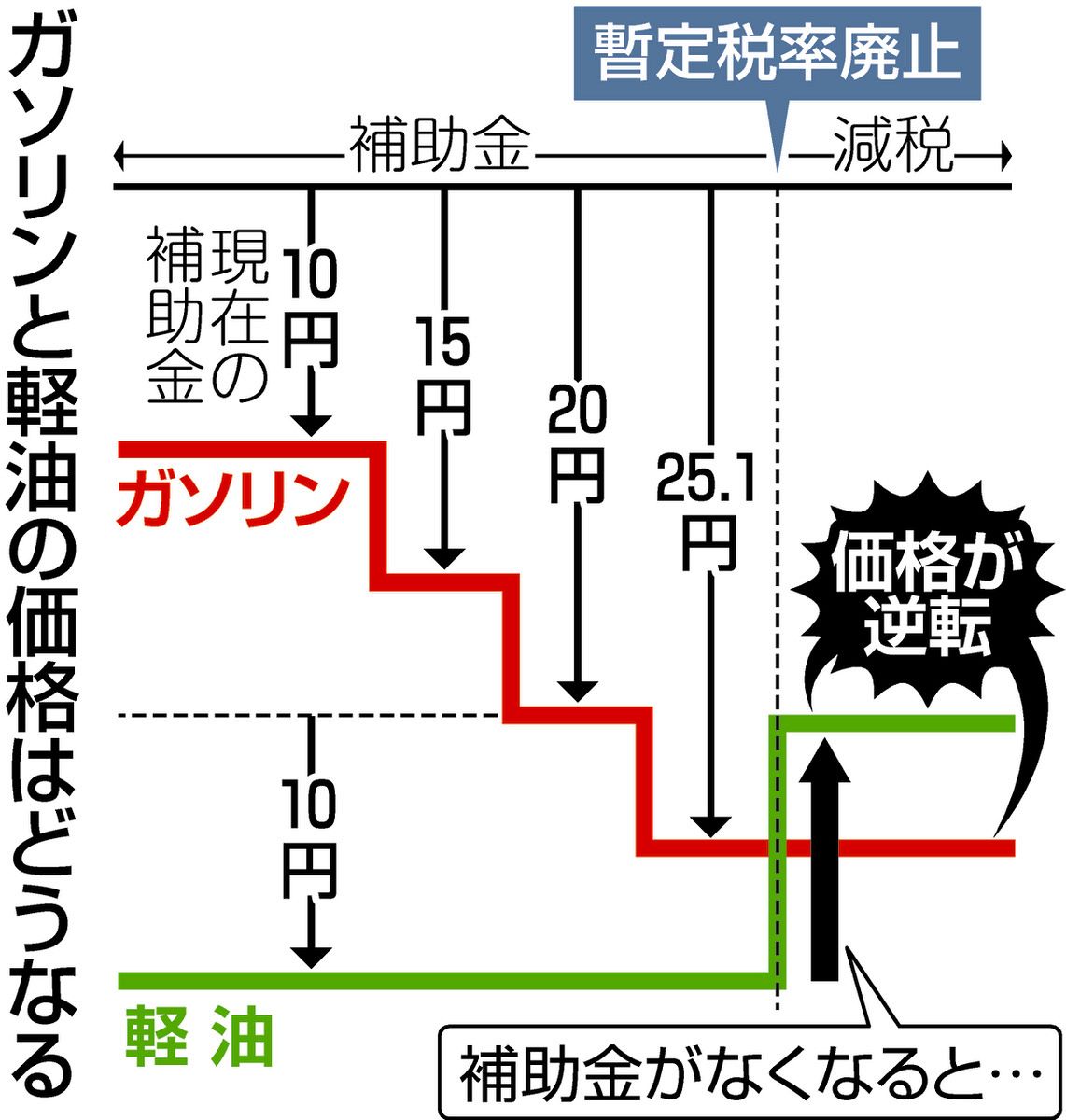 ガソリン 税金 廃止