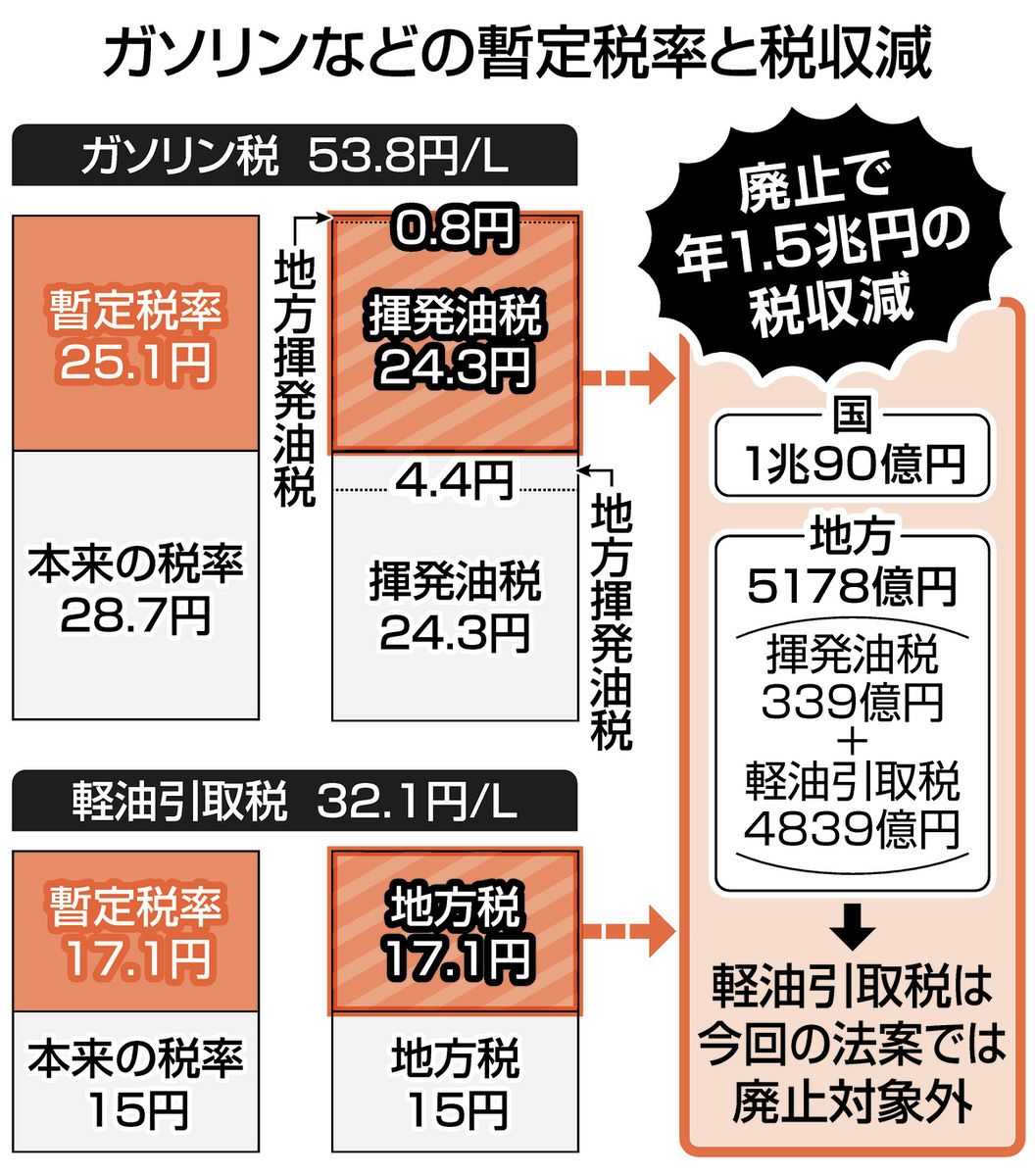 軽油 価格 今後