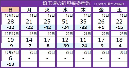 新型コロナ 埼玉県の新規感染は6人 1桁は昨年6月以来 3人死亡 東京新聞 Tokyo Web