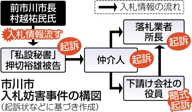 起訴状に「X」と表記された前市川市長、秘密情報を持ち出したのに…なぜ立件見送り？ 入札妨害事件 ：東京新聞デジタル