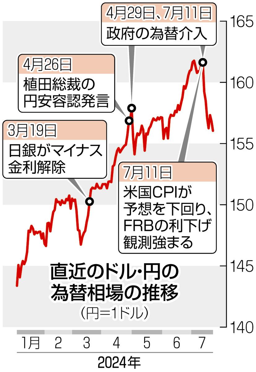 超円安から一転、円高予測へ 物価高招いた輸入品や食品の値段は下がる？ アキダイ社長はこう見る：東京新聞デジタル