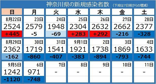 新型コロナ 神奈川県で新たに971人感染 41日ぶりに1000人下回る 横浜市内の県立高と3カ所の保育所でクラスター 東京新聞 Tokyo Web