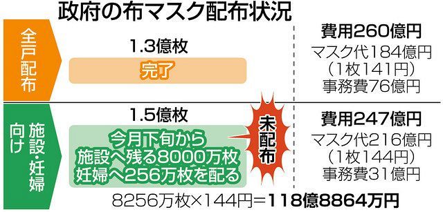 アベノマスク8000万枚の追加配布に批判殺到 「ありがた迷惑」「税金の無駄遣い」：東京新聞 TOKYO Web