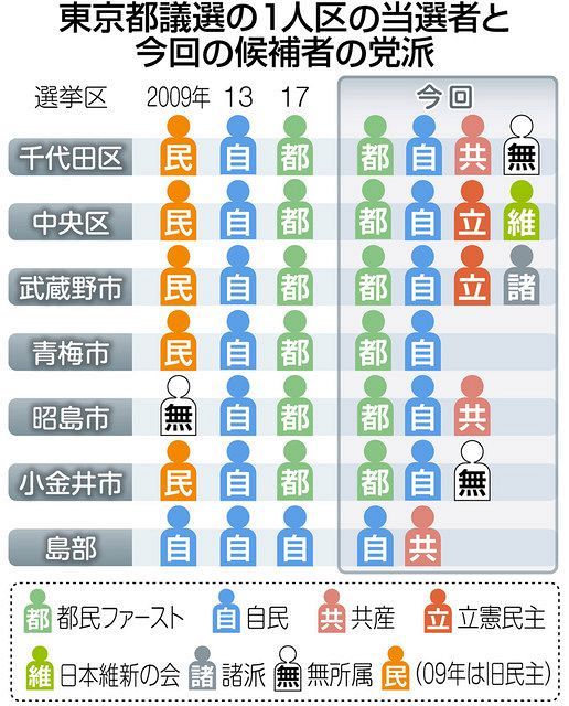 自民と都民ファが1人区の6選挙区で激突 誰が勝者に 東京都議選 東京新聞 Tokyo Web