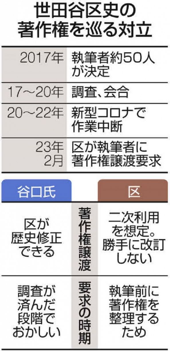 世田谷区史の著作権は誰のモノ？ 区と執筆者が対立している理由とは：東京新聞 TOKYO Web