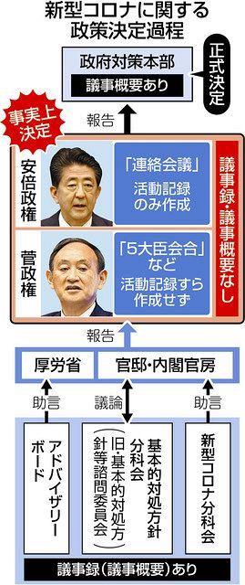 政策決定の核心は ブラックボックス 5大臣会合 連絡会議 議事録なく検証もできず 東京新聞 Tokyo Web