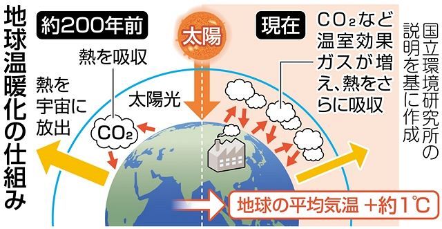 炭素 二酸化 温暖 関係 化 ない 地球 「地球温暖化と二酸化炭素は因果関係が無い」をわかりやすく説明