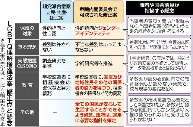 本来の目的「LGBTQ権利保護」がかすんだ…維新・国民案を丸のみした背景