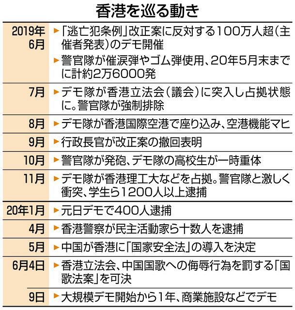 香港の大規模デモ１年 東京新聞 Tokyo Web