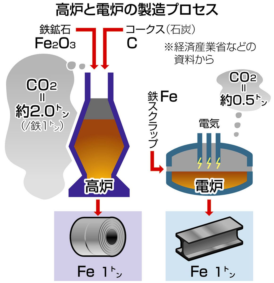 鉄スクラップ原料 CO2排出量1／4 低炭素 「電炉」に熱視線 膨大な電力