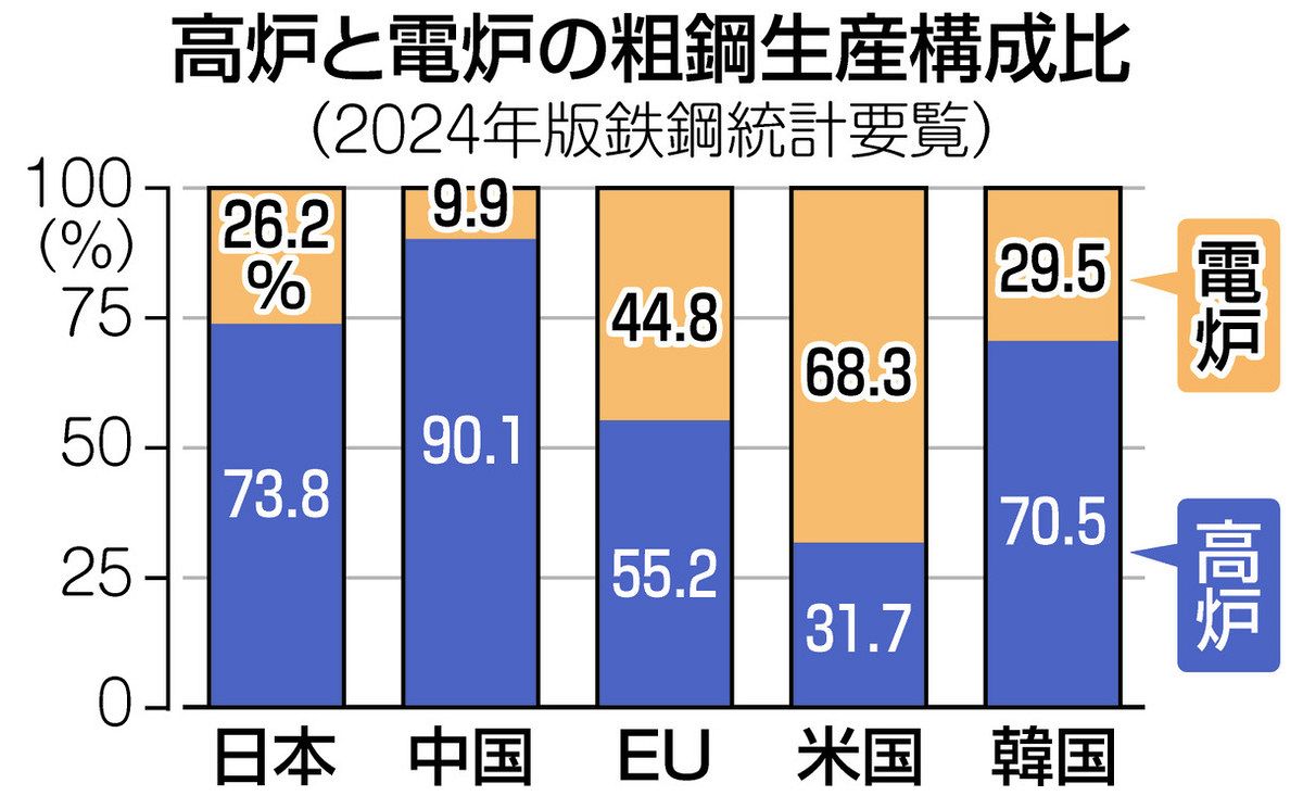 鉄スクラップ原料 CO2排出量1／4 低炭素 「電炉」に熱視線 膨大な電力