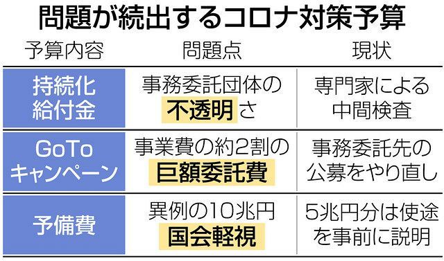 コロナ予算に不信続々 見直す 縮小する よく相談する 東京新聞 Tokyo Web
