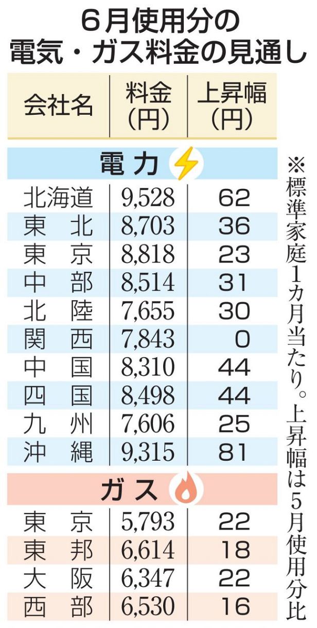 金額提示下さい。　電気屋関係の方 関電除く9社、6月値上がり 中東影響、都市ガスは全4社：東京新聞