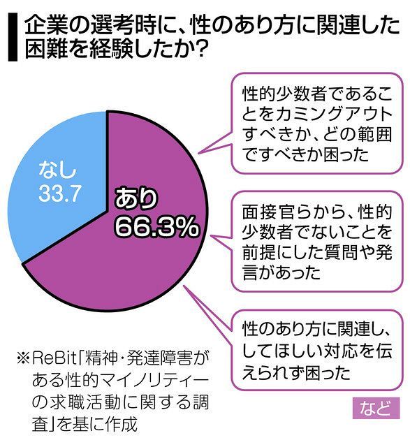 精神 発達障害のある性的少数者 就活 困難 に寄り添う 東京のnpo福祉事業所開設へ 東京新聞 Tokyo Web