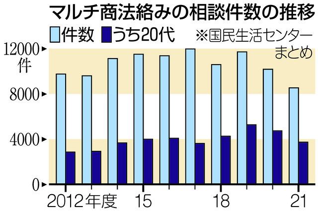 【中古】 マルチ商法・悪業の実態 システムのカラクリ、違法性、手口、被害実態を解明 ［改訂版］/青年書館/高山俊之 消費者情報」特集テーマ講座・1