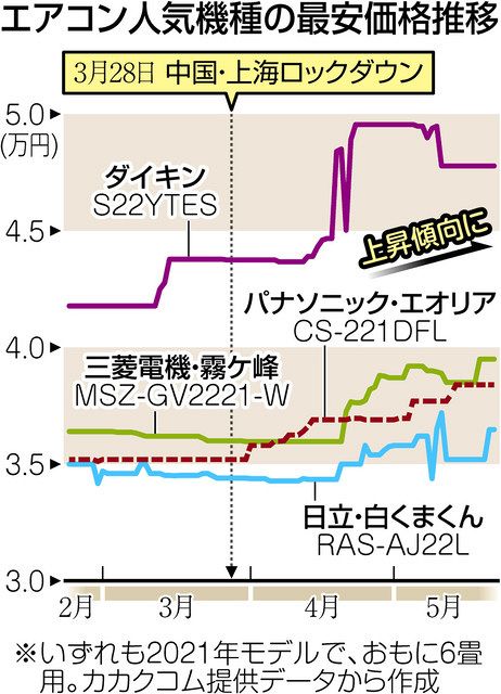 上海のロックダウンが日本経済に打撃 部品の生産・流通が滞り家電など