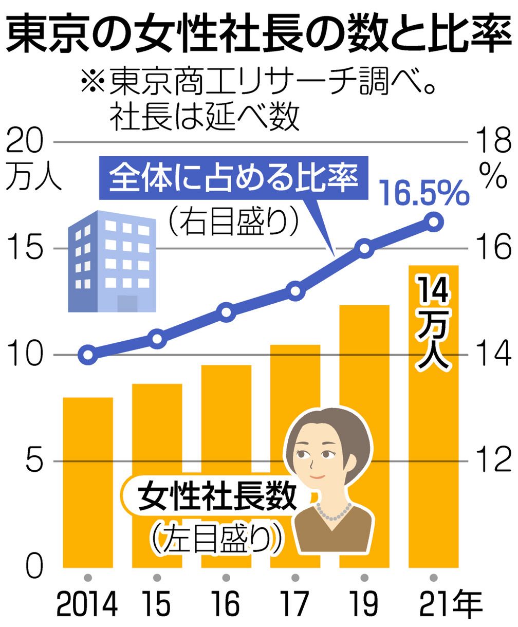 都内の女性社長は14万1962人 7年前から倍近くに ESG投資が後押し＜深