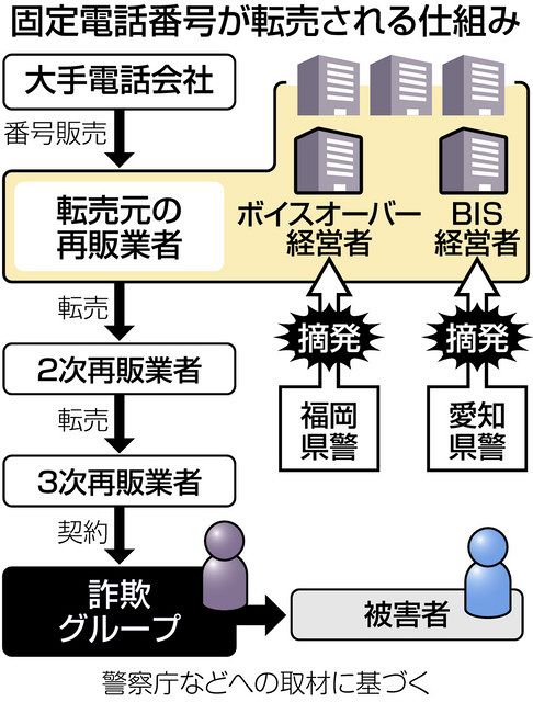 振り込め詐欺 捜査線上に浮かぶ 手出しできない業者 警察摘発を本格化 東京新聞 Tokyo Web