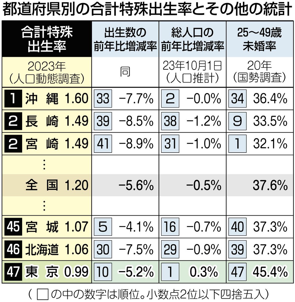 都道府県別の合計特殊出生率とその他の統計