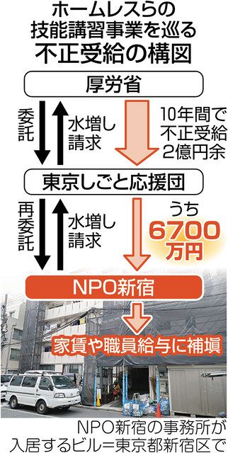 税を追う ホームレス支援不正 主導か 関連ｎｐｏが口座管理 東京新聞 Tokyo Web