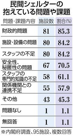 ｄｖシェルター苦境 活動２０年 多摩の団体休止へ 東京新聞 Tokyo Web