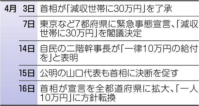 一律10万円で迷走する官邸 自民 公明はその時 東京新聞 Tokyo Web