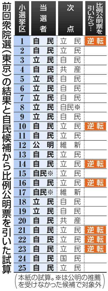 公明票ゼロ」と仮定すると、都内で「自民7人が逆転負け」…前回