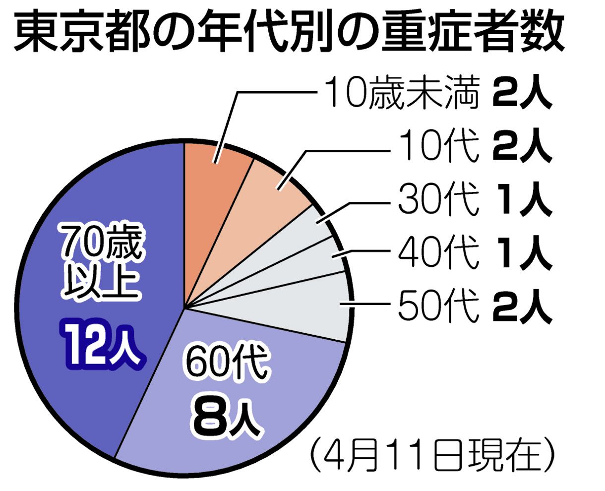 占めた