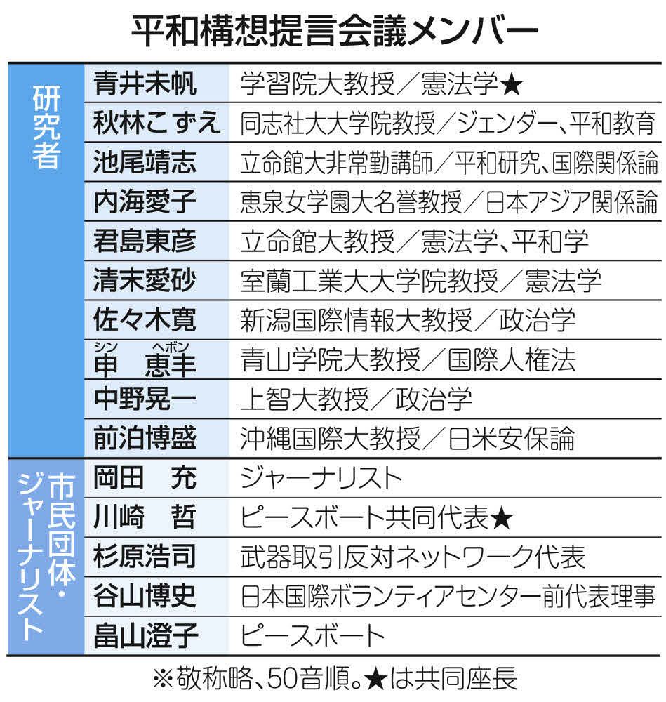戦争ではなく平和の準備を 安保関連3文書改定 憲法学者らが対案公表 東京新聞 Tokyo Web