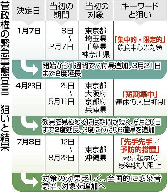宣言4度目「予防」不発 首都圏3県に緊急事態拡大へ 国民の信頼失い 対策手詰まり - 東京新聞