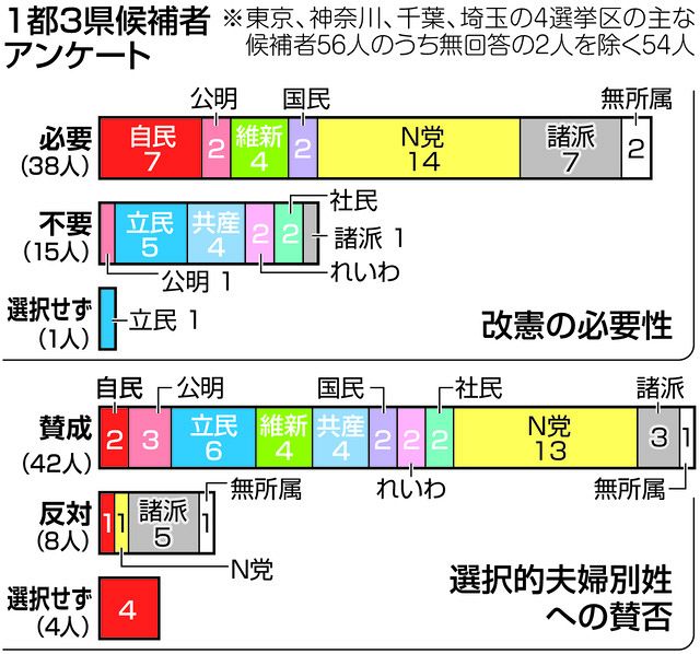 改憲 選択的夫婦別姓への賛否を候補者に聞いた 改憲は公明1人が 不要 立民1人は賛否示さず 参院選 首都圏 東京新聞 Tokyo Web