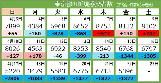 新型コロナ 22日 東京都で新たに5396人感染 11日連続で前週の同じ曜日下回る 40代女性2人を含む9人死亡 東京新聞 Tokyo Web