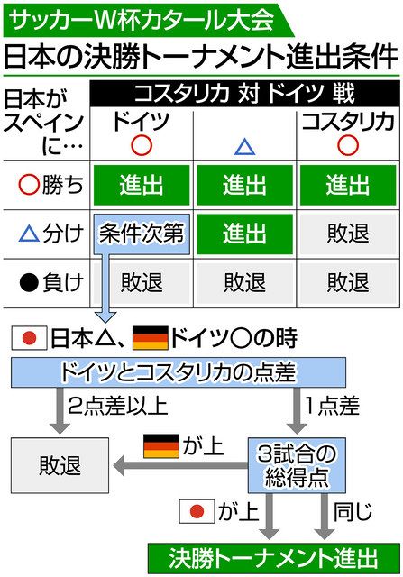 ドーハの歓喜再び 日本 決勝t進出 サッカーｗ杯スペイン戦 さあ 8強かけ6日クロアチア戦 東京新聞 Tokyo Web