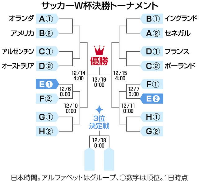 ドーハの歓喜再び 日本 決勝t進出 サッカーｗ杯スペイン戦 さあ 8強かけ6日クロアチア戦 東京新聞 Tokyo Web
