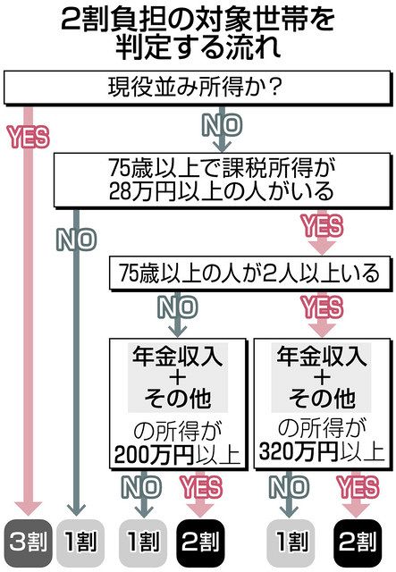 75歳以上 1割の医療費自己負担見直し 所得に応じて2割に 増額上限3000円 でも重く 東京新聞 Tokyo Web