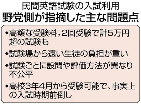 英語民間試験の延期検討 政府 格差批判を受け 東京新聞 Tokyo Web