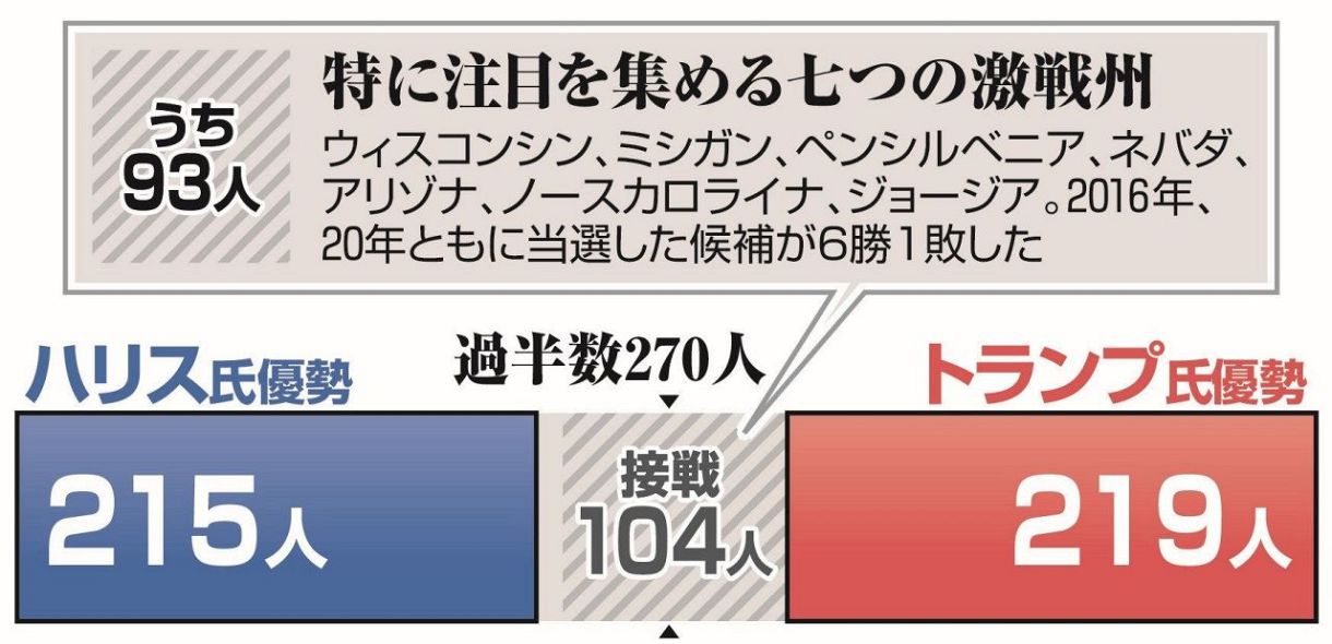 アメリカ大統領選、「選挙人」は時代遅れ？ 65％が「総得票で決める