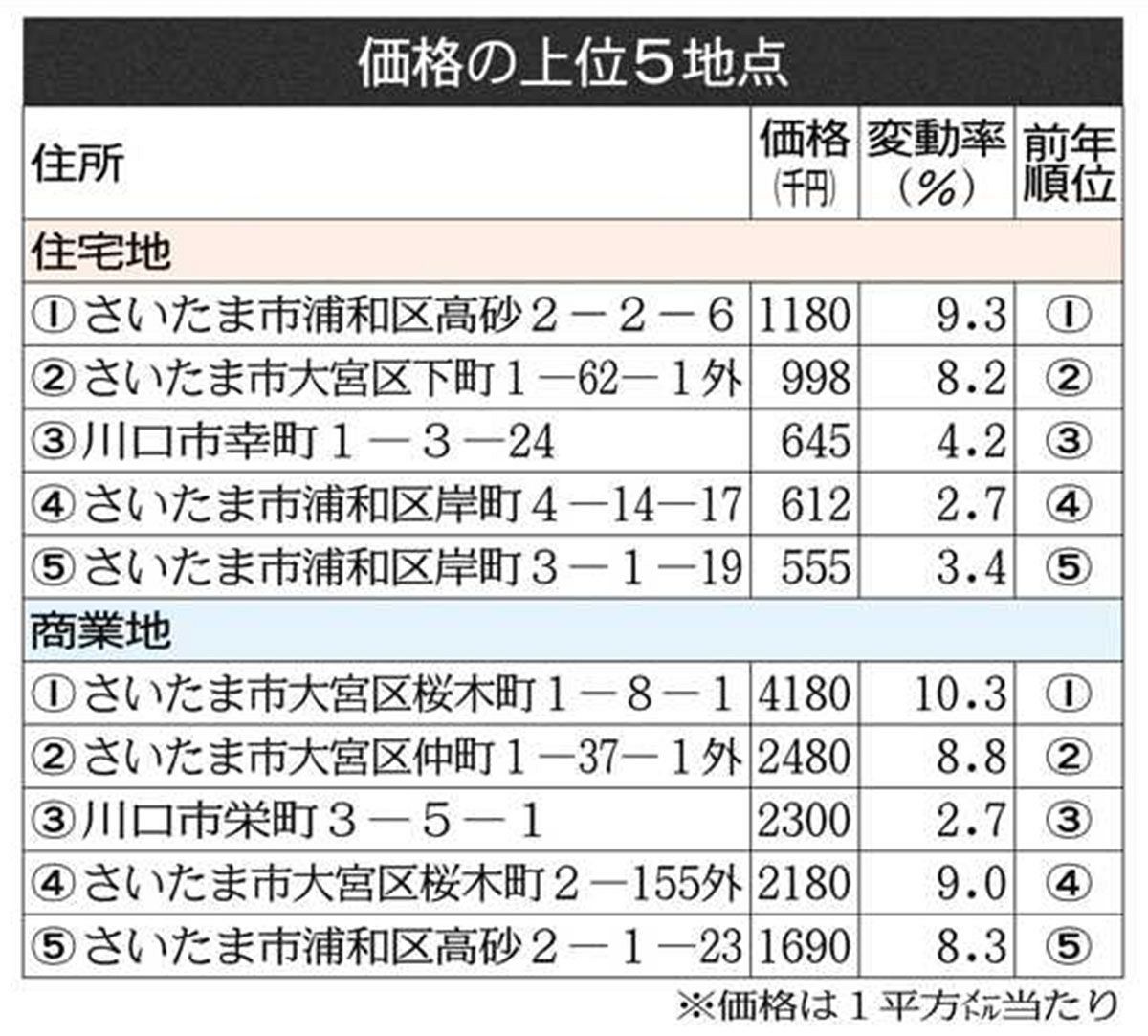 埼玉県・公示地価 東京へのアクセスが影響 住宅地 進む二極化：東京新聞デジタル
