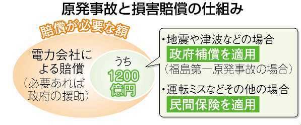 巨額の原子力賠償は国が負担？ 賠償措置額が1200億円で据え置か