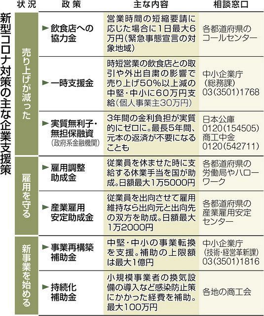 新型コロナ 飲食店などにはこんな支援が ７項目を要チェック 取引先には最大６０万円 東京新聞 Tokyo Web